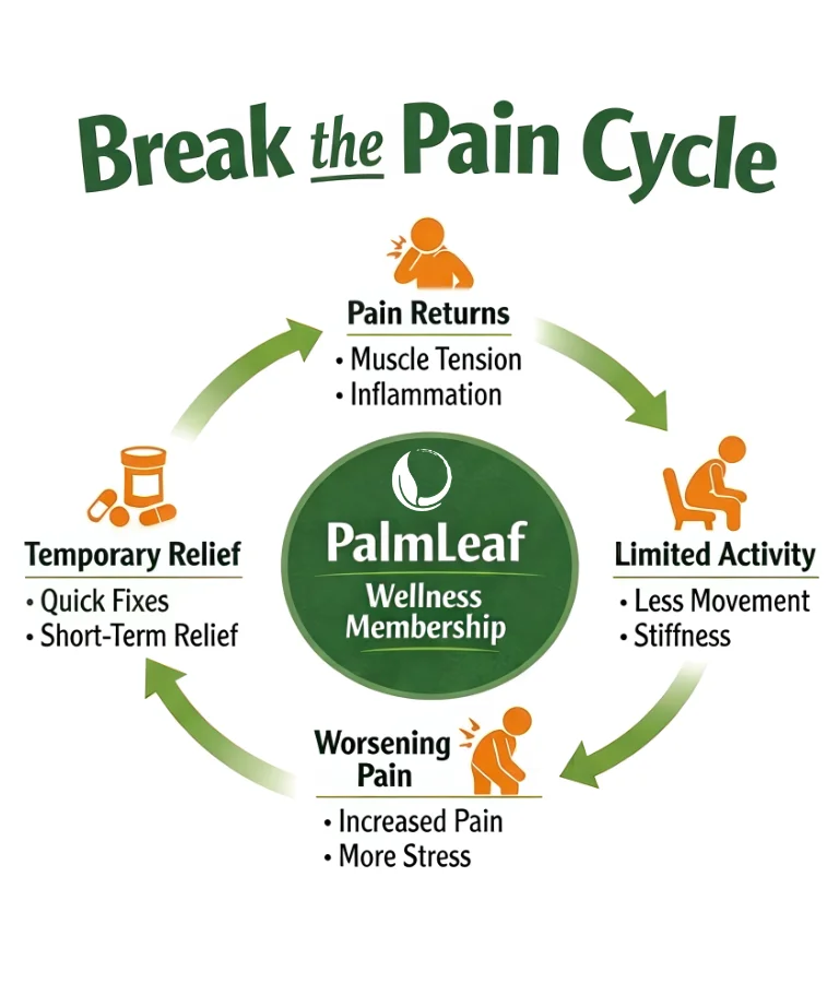 Pain Cycle