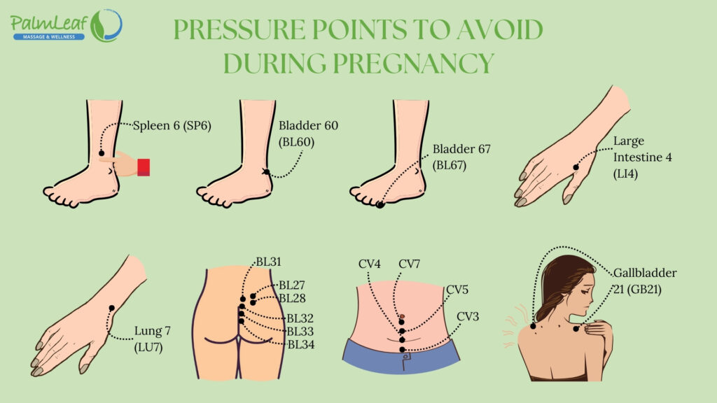 "Pressure Points to Avoid During Pregnancy – Illustrated Guide to Risk Areas" This image highlights crucial pressure points to avoid during pregnancy, including Spleen 6 (SP6), Bladder 60 (BL60), Bladder 67 (BL67), Large Intestine 4 (LI4), Lung 7 (LU7), and Gallbladder 21 (GB21). These acupressure zones are linked to uterine contractions and hormonal shifts, making them unsafe for expectant mothers. The visual layout showcases pressure points on feet, hands, lower back, and neck, illustrating potential risks associated with deep tissue massage and acupressure therapy during pregnancy. Understanding these sensitive areas helps pregnant women make informed decisions about massage safety.