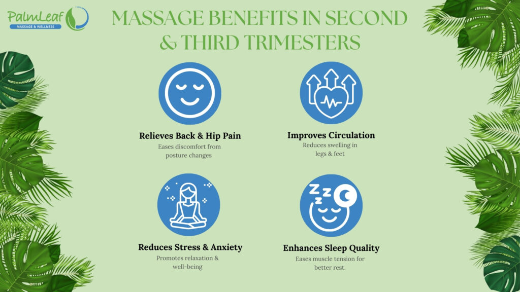 "Massage Benefits in the Second and Third Trimesters – Pain Relief, Circulation, Stress Reduction, and Sleep Improvement" This infographic illustrates the key benefits of prenatal massage in the second and third trimesters, highlighting its role in relieving back and hip pain, reducing swelling, improving blood circulation, lowering stress and anxiety, and enhancing sleep quality. The icons visually represent these advantages, emphasizing the importance of safe massage techniques during pregnancy. Expecting mothers can experience better postural support, muscle relaxation, and improved well-being with properly guided prenatal massage therapy.