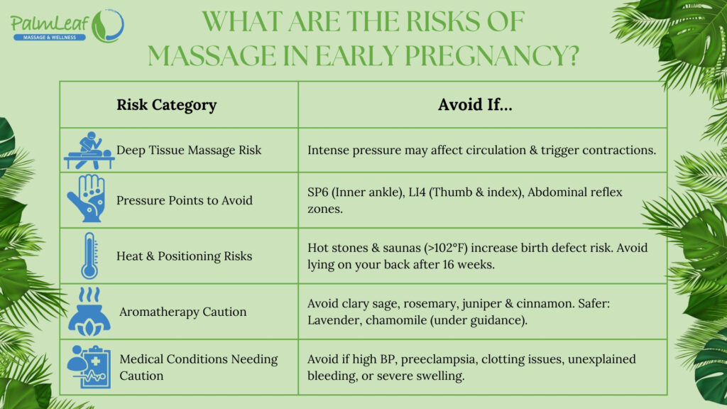 What are the risks of massage in early pregnancy? – A detailed infographic by PalmLeaf Massage & Wellness outlining potential massage risks during early pregnancy. The table categorizes key concerns, including deep tissue massage risks, pressure points to avoid (such as SP6 and LI4), heat exposure risks from saunas and hot stones, aromatherapy precautions with essential oils like clary sage and rosemary, and medical conditions that require caution. This green-themed visual provides essential safety guidelines for pregnant women considering massage therapy.